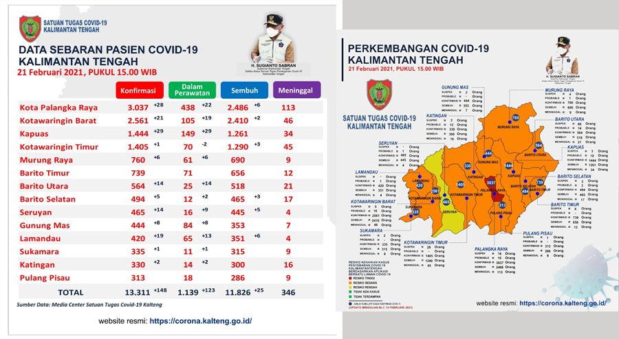 data covid-19 kalteng