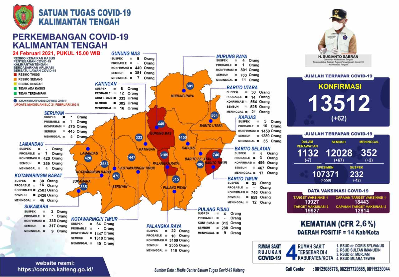 Data Covid