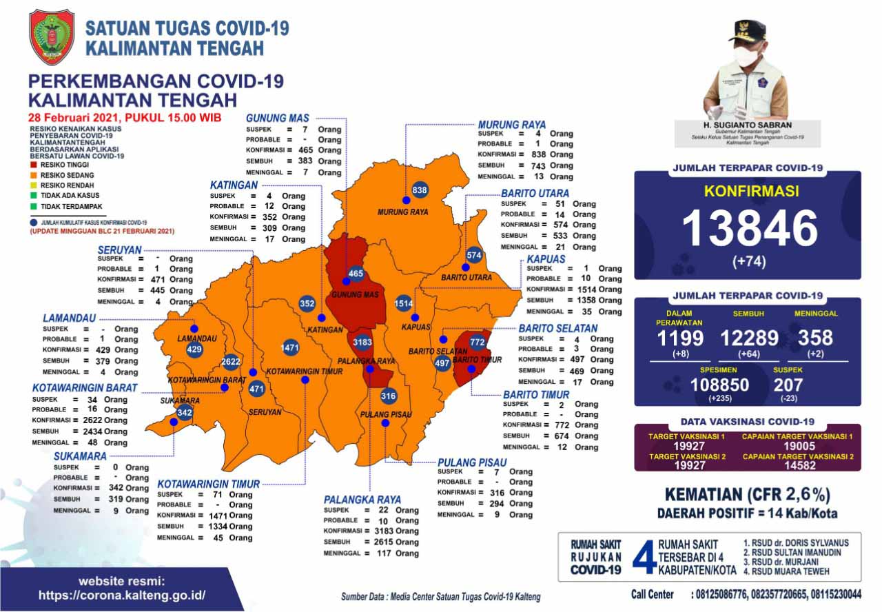 Data Covid-19