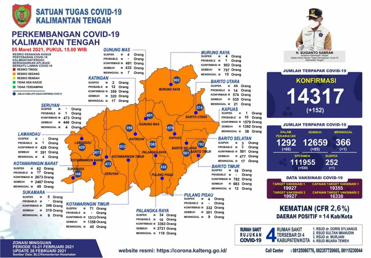 Data Covid-19