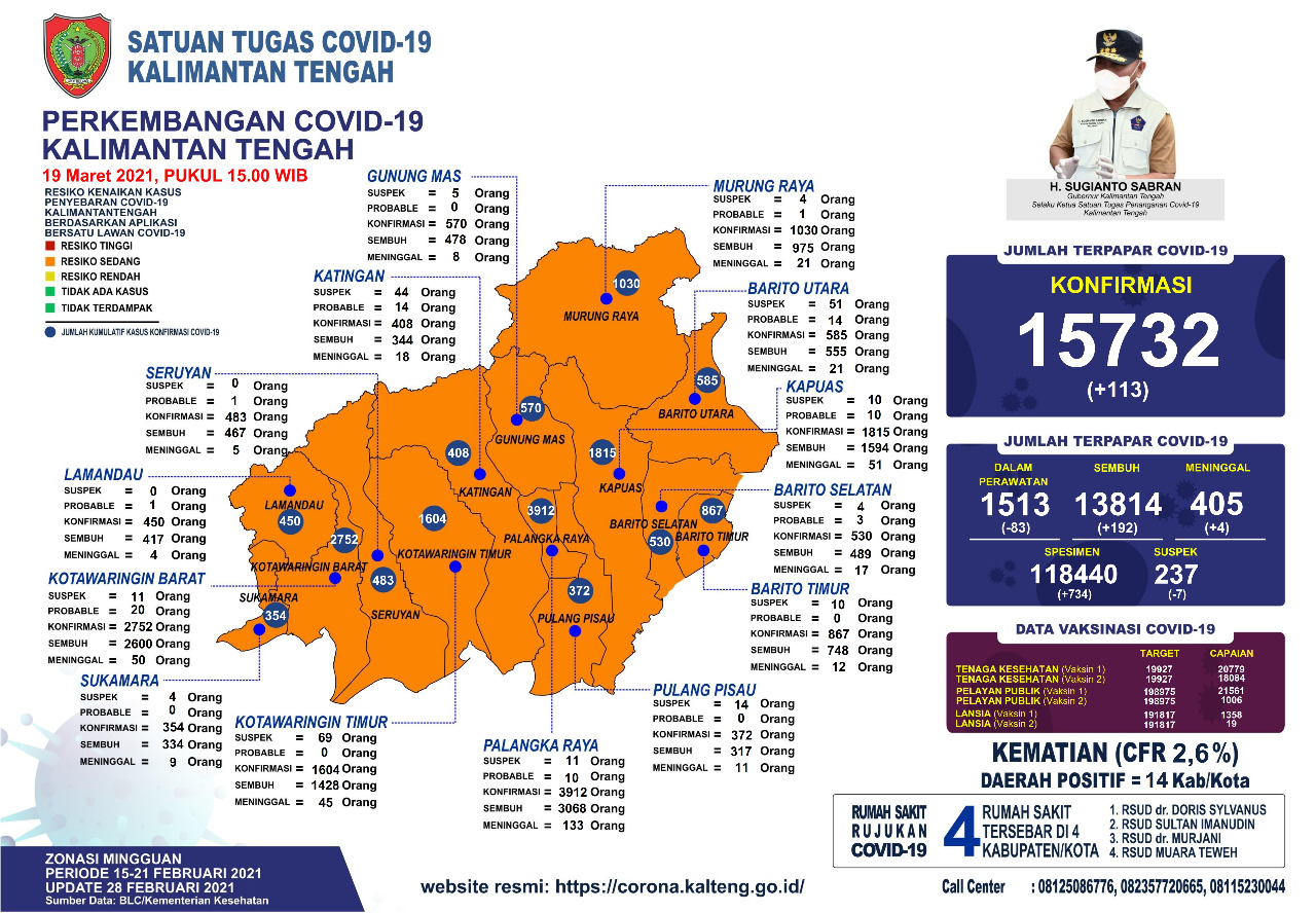 Data Covid-19 Kalteng per Jumat (19/3/2021)