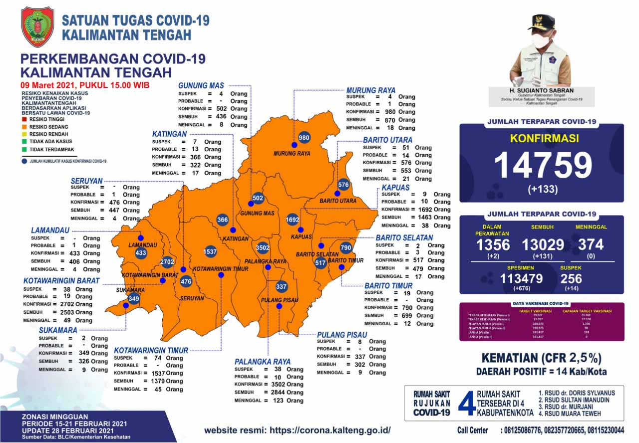 Data Covid-19