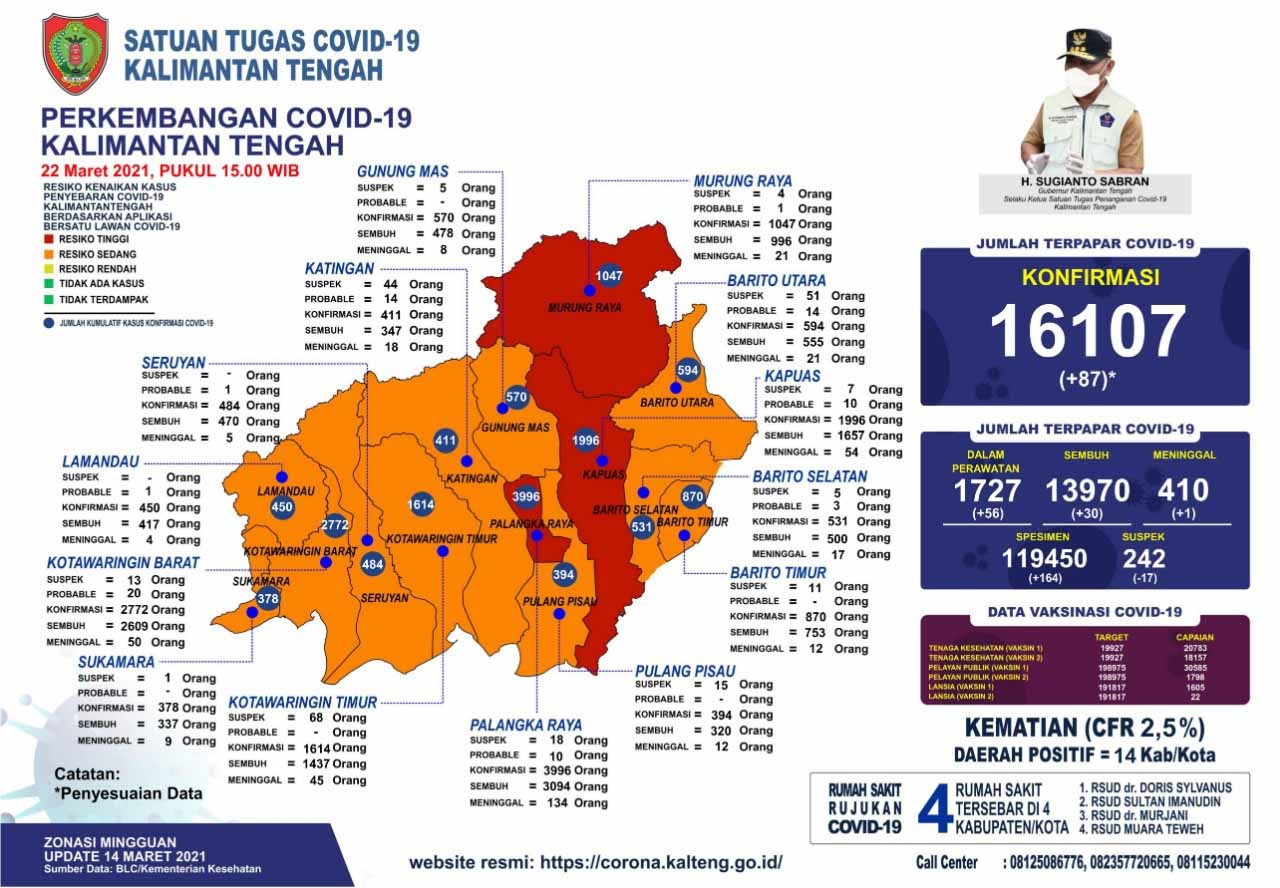Data Covid-19 Kalteng