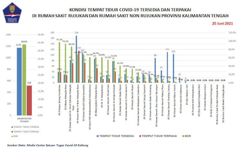 Data ketersediaan tempat tidur di Rumah Sakit Rujukan dan Rumah Sakit Non Rujukan di Provinsi Kalteng