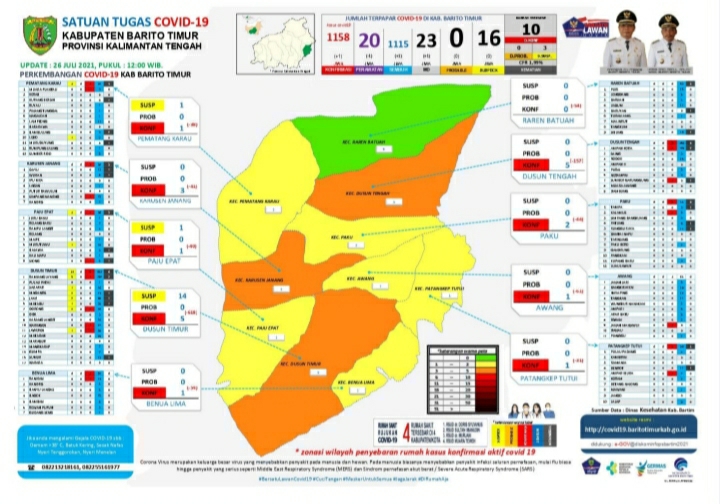 Update Covid-19 Kabupaten Barito Timur