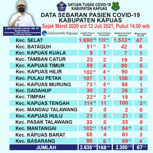 Update data kasus Covid-19 di wilayah Kabupaten Kapuas