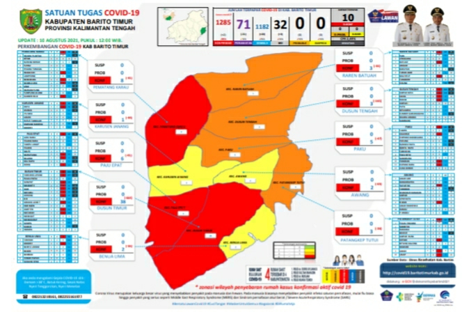 Update Covid-19 Kabupaten Barito Timur, Provinsi Kalimantan Tengah