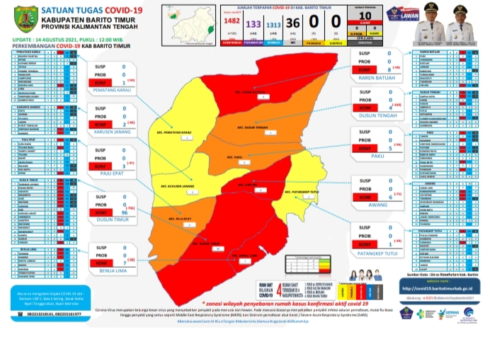 Update Covid-19 Kabupaten Bartim