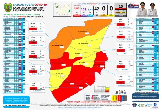 Update Covid-19 Kabupaten Barito Timur