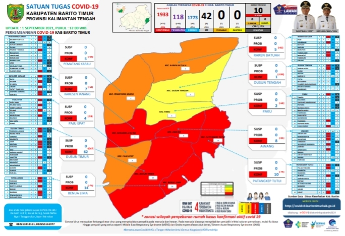 Update Covid-19 Kabupaten Barito Timur