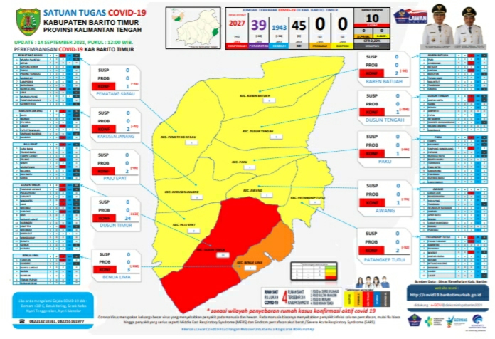 Update Covid-19 Kabupaten Bartim