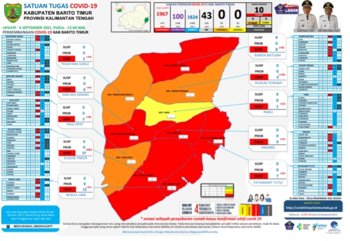 Update Covid-19 Kabupaten Barito Timur