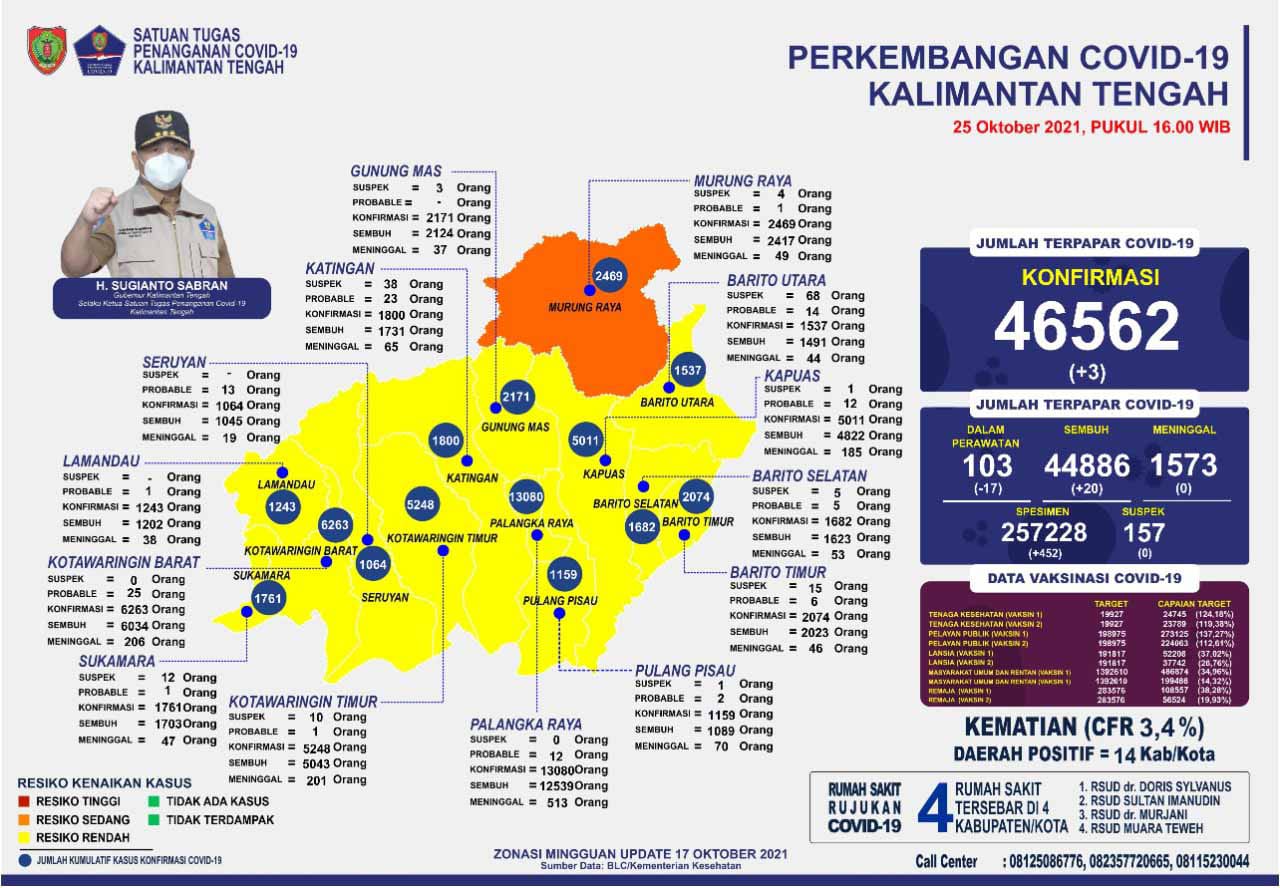 Peta sebaran Covid-19 Provinsi Kalimantan Tengah (25/10/2021)