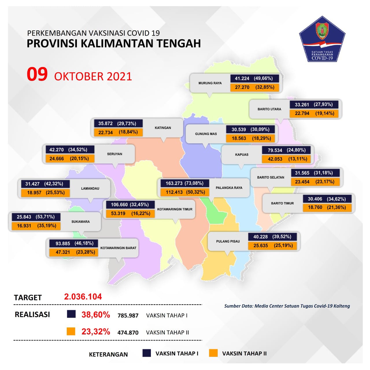 Perkembangan capaian vaksinasi tahap 1 dan 2 di Kabupaten dan Kota Provinsi Kalimantan Tengah