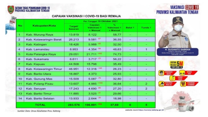 Capaian vaksinasi remaja Provinsi Kalimantan Tengah (Sumber : MMC Kalteng)