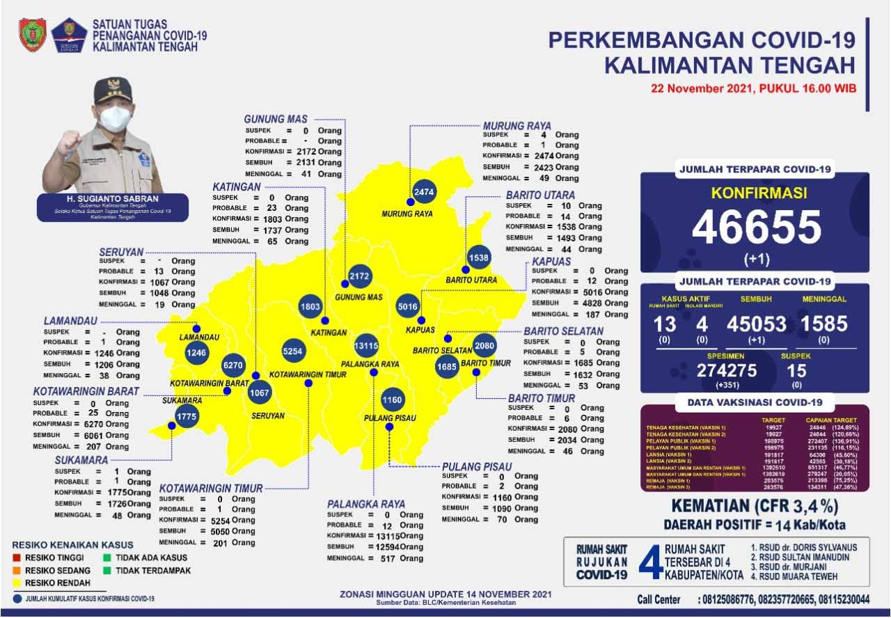 Peta perkembangan Covid-19 Kalimantan Tengah Per 22 November 2021 (Sumber : MMCKalteng)