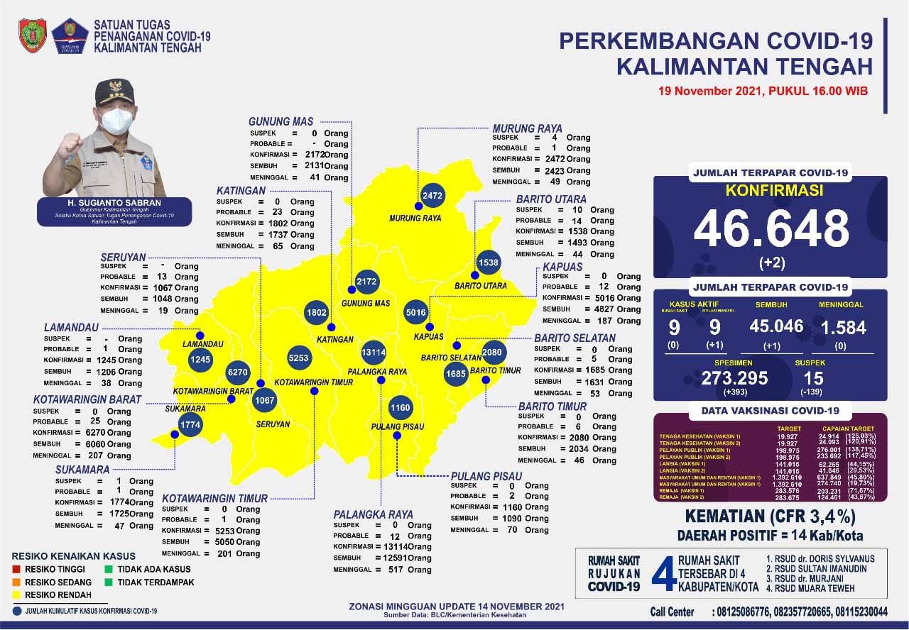 Peta perkembangan Covid-19 Provinsi Kalimantan Tengah (Sumber : MMCKalteng)