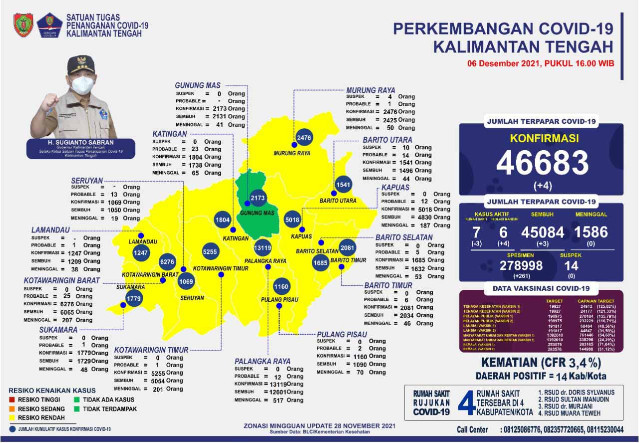 Foto sebaran perkembangan Covid-19 di Provinsi Kalimantan Tengah (Sumber : MMCKalteng)