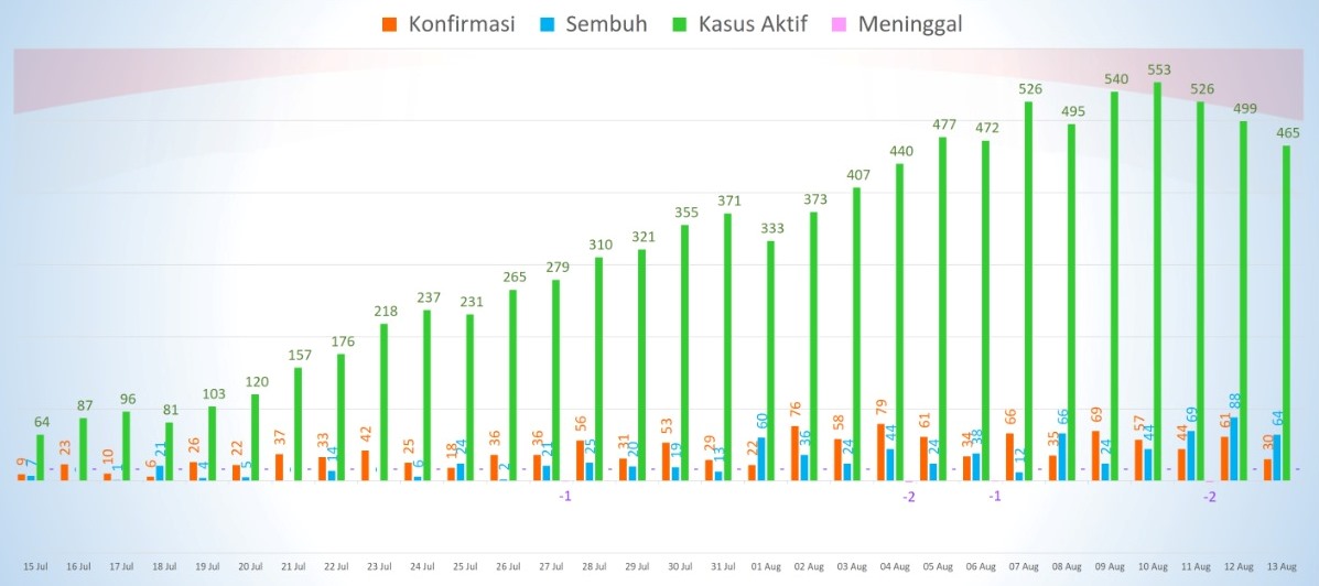 grafik kasus covid-19 di kalteng